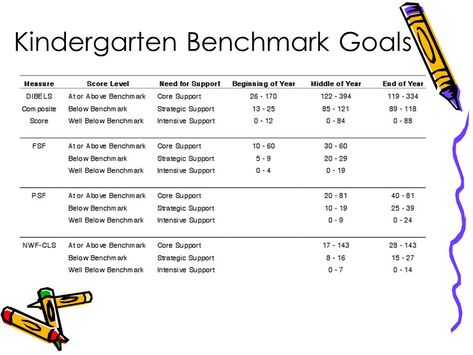 dibels benchmark scores kindergarten - Google Search Dibels First Grade, Dibels Kindergarten, Reading Fluency Kindergarten, Kindergarten Homework, Word Work Kindergarten, Reading Printables, English Worksheets For Kindergarten, Early Reading Skills, Teaching 5th Grade