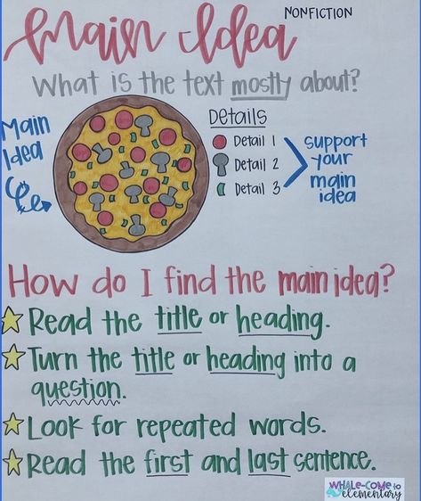 Main Idea Third Grade, Nonfiction Main Idea, Main Idea Lessons, Main Idea Anchor Chart, Reading Main Idea, Reading Strategies Anchor Charts, Theme Anchor Charts, Ela Anchor Charts, Teaching Main Idea