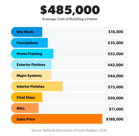 Dave Ramsey Cost To Build A House Calculator, Buying Land To Build A House, Cost To Build A House, Building A House Cost, Housing Plans, To Build A Home, Build Your House, Build A Home, Build A House