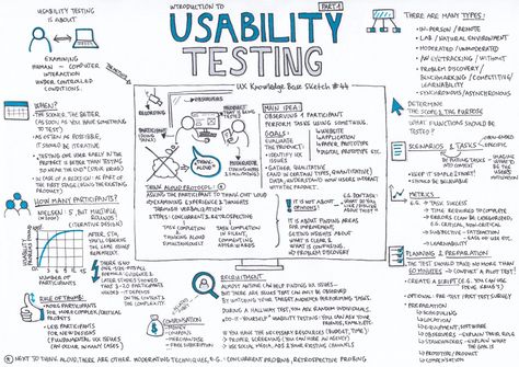 Usability Testing — Part 1 – UX Knowledge Base Sketch Paper Prototype, Base Sketch, Ux Strategy, Logic And Critical Thinking, Ui Design Principles, System Map, Brand Storytelling, Design Thinking Process, Customer Journey Mapping