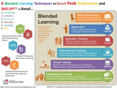 6 Blended Learning Techniques to Reach Peak Performance and Skill UP!™ in Retail and Category Management. Via: www.learningevolution.com Meta Learning, Multiple Intelligences, Problem Based Learning, Teaching Technology, Instructional Technology, Instructional Strategies, Flipped Classroom, Learning Techniques, Training And Development