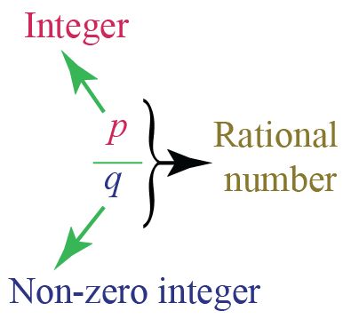 Rational And Irrational Numbers Notes, Rational Vs Irrational Numbers, Properties Of Rational Numbers, Adding Rational Numbers, Adding And Subtracting Rational Numbers, Subtracting Rational Numbers, Number Properties, Associative Property, Commutative Property