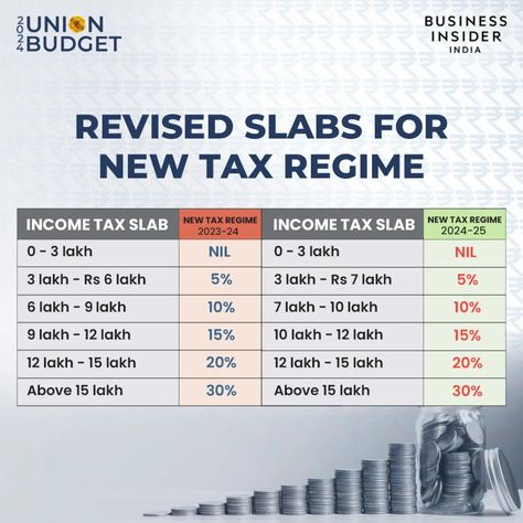 📊📈🧑‍ Here are the revised tax slabs for Budget 2024!  Finance Minister Nirmala Sitharaman has announced the new income tax slabs for the upcoming tax season.  Be sure to stay informed on the changes to avoid any surprises come tax time!  #NewTaxRegime #IncomeTax #Budget2024 Income Tax India, Budget 2024, Nirmala Sitharaman, Tax Time, Tax Season, Income Tax, General Knowledge, Stock Market, Budgeting