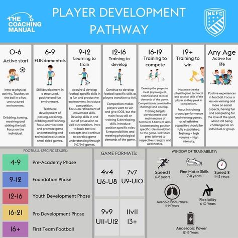 Football Training Program, Soccer Training Program, Soccer Coaching Drills, Football Coaching Drills, Training Planner, Football Tactics, High School Soccer, Soccer Academy, Soccer Practice