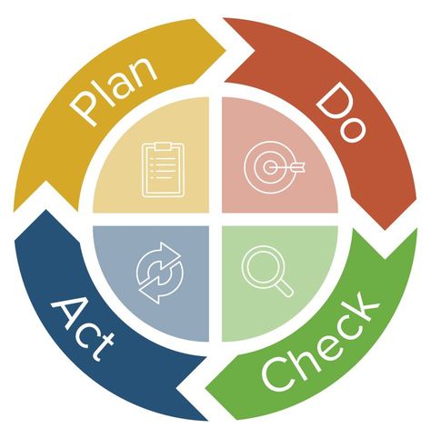 All About Total Quality Management (TQM) | Smartsheet Project Management Images, Quality Assurance Poster, Quality Assurance Management, Painting Rack, Management Poster, Agile Project Management Templates, Total Quality Management, Mission Statement Examples, Organizational Management