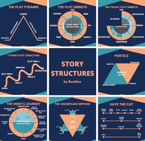 9 Story Structures to Plot Your Next Novel Plot Structure Diagram, 7 Plot Structure, Basic Plot Structure, The Hero's Journey Story Structure, Fantasy Novel Structure, Plot Points For A Novel, 5 Act Story Structure, Story Plot Structure, Mystery Plot Template