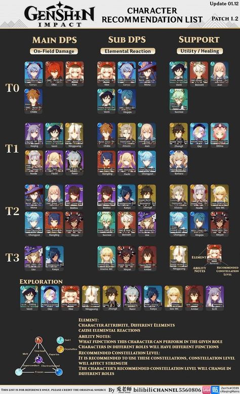 Genshin Impact 1.2 Tier List Genshin Tier List, Best Characters, Good Character, Best Party, Character Building, September 2024, Boy Names, Best Part Of Me, Genshin Impact