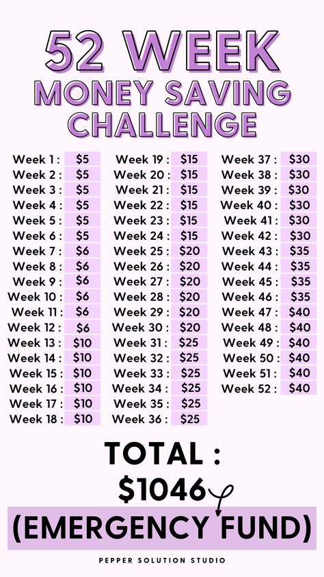 The 52-week money-saving challenge helps you save gradually over a year. Stick to saving the set amount each week using a jar, savings account, or any method you prefer. By the end, you'll have $1,046 saved up. It's a simple way to build savings without stressing your budget. Just stay consistent and disciplined. #moneysavingchallenge #52weeksaving 52 Week Money Saving Challenge Biweekly, Money Saving Tips Bi Weekly Pay, 52 Week Money Saving Challenge Printable, Year Savings Plan, Biweekly Savings Plan Low Income, Biweekly Savings Plan, Weekly Savings Plan, Build Savings, 52 Week Money Saving