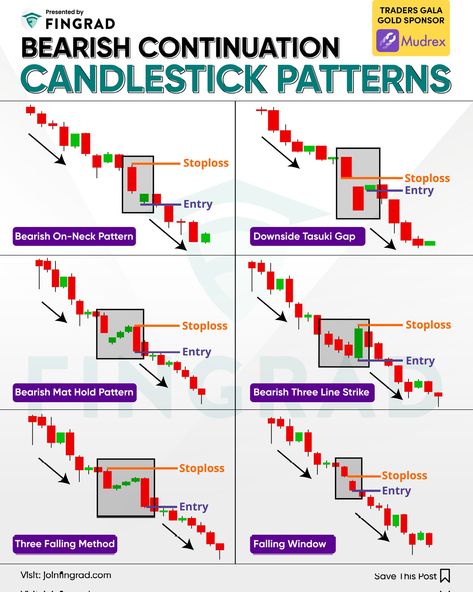 Candlestick Chart Patterns, Trading Tools, Trading Guide, Candle Stick Patterns, Technical Analysis Charts, Stock Chart Patterns, Forex Trading Training, Hedge Fund Manager, Candlestick Chart