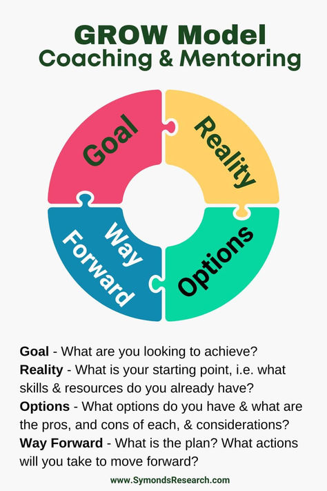 GROW Model for Coaching Employees Coaching And Mentoring, Nursery Preschool, Positive Statements, Social Media Success, Coaching Tools, Boost Confidence, To Move Forward, Confidence Boost, Social Media Strategies