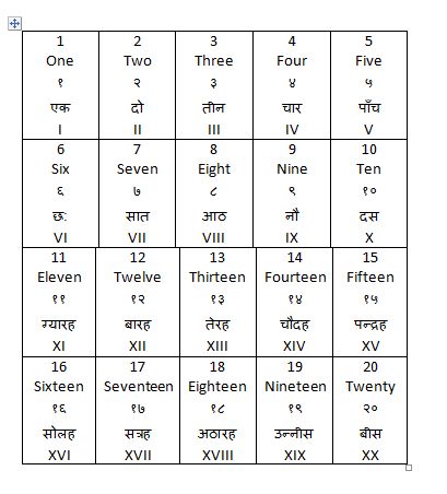 Telugu Letters, 100 Number Chart, Italian Numbers, Hindi Vocabulary, Hindi Poems For Kids, Grammar Tenses, Korean Numbers, English Grammar Tenses, Hindi Poems