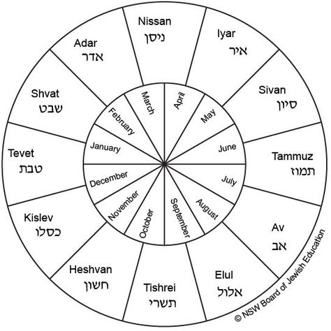 Hebrew Months Jewish Calendar, Hebrew Calendar, Hebrew Months, What Year Is It, Princess Warrior, Messianic Judaism, Jewish Calendar, Hebrew Lessons, Hebrew School