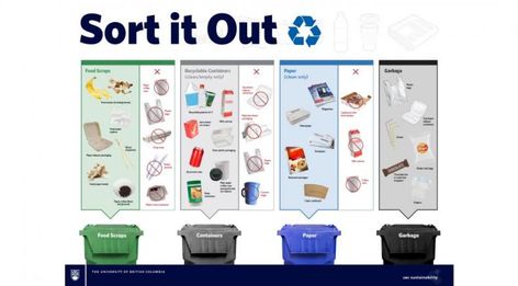 Sorting Guides Garbage Poster, Garbage Sorting, Recycling Station, Door Poster, Recycling Sorting, Printable Chart, Food Scraps, Campaign Posters, Waste Management