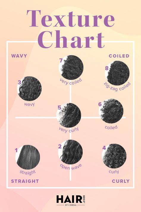 We're breaking down everything you need to know about natural hair types and how you can identify your own. Natural Hair Type Chart, Hair Types Chart, Hair Texture Chart, Hair Type Chart, Hair Journey Tips, Type Chart, 4c Hair Care, Hair Science, Hair Academy