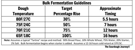 The Sourdough Journey, Sourdough Fermentation Chart, Bulk Fermenting Sourdough, Temperature Chart, Refrigerator Temperature, Sourdough Baking, Bread Making, Starters Recipes, Sourdough Recipes