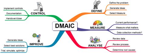 DMAIC Template Dmaic Templates, Dmaic Roadmap, Template Mind Map, Process Mapping Template, Business Plan Mind Map, Example Of Mind Map, Mind Map Template, Lean Six Sigma, Business Administration