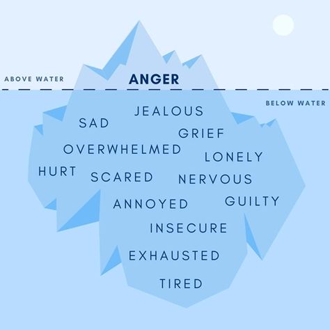 <p>Anger has different faces; sometimes those faces are too easy to read whereas other times, they aren’t as easy. In a world where anger is acceptable if it manifests in fiery outbursts or through furrowed brows, we often ignore what’s under the surface. What we see and accept as anger, it’s just the tip of […]</p> <p>The post <a rel="nofollow" href="https://www.calmsage.com/the-anger-iceberg/">The Anger Iceberg Theory: What Lies Beneath the Surface?</a> appeared first on <a rel="nofollow" h... Anger Iceberg Printable, Anger Iceberg, Iceberg Theory, Manage Anger, Different Faces, Understanding Emotions, Feeling Weak, What Lies Beneath, Under The Surface