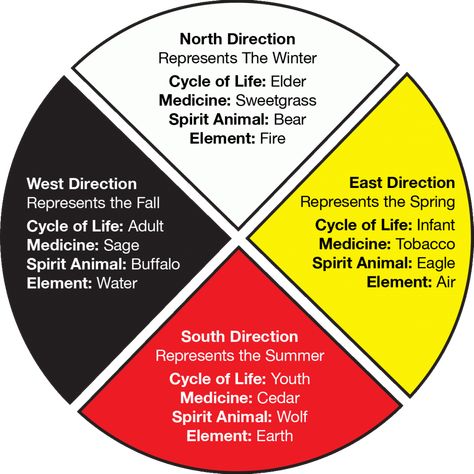 medicine_wheel-1024x1024 The Medicine Wheel, Native Medicine Wheel, Medicine Wheel Tattoo, Medicine Wheel Native American, Grandfather Teachings, Native American Education, Native American Rituals, Counselling Resources, Native American Knowledge