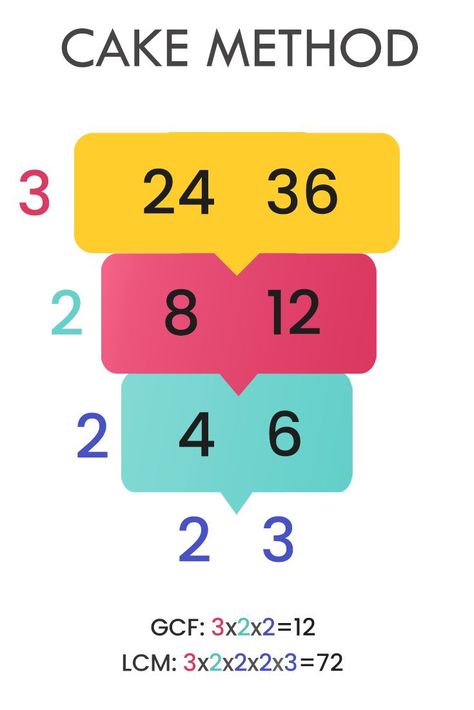 Teachers often want to know how they can teach greatest common factor and the least common multiple in a way that is more concrete or constructivist. Using Least Common Multiple and Greatest Common Factor Worksheets is fine but we can do better. Find your free math resources here..#mathteachercoach #mathteacher #math #prealgebra #mathactivities #mathworksheets Least Common Multiple Activities, Lcm Activities, Gcf And Lcm, Middle School Math Games, Lcm And Gcf, Greatest Common Factor, Least Common Multiple, Free Math Printables, Common Multiples