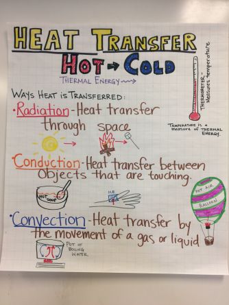 Heat Transfer Lesson Middle School NGSS - Hands on ideas to engage and address misconceptions Heat Transfer Science, Science Energy, Middle School Science Classroom, Science Anchor Charts, 3rd Grade Science, 7th Grade Science, 8th Grade Science, Doodle Notes, 4th Grade Science