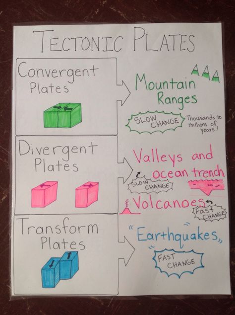 Tectonic plates anchor chart.                                                                                                                                                     More Tectonic Plates Anchor Chart, Earth Science Anchor Charts, Tectonic Plates Model, Plate Tectonics Anchor Chart, 5th Grade Science Projects, Earth's Spheres, Earth Science Lessons, Plate Boundaries, Science Anchor Charts