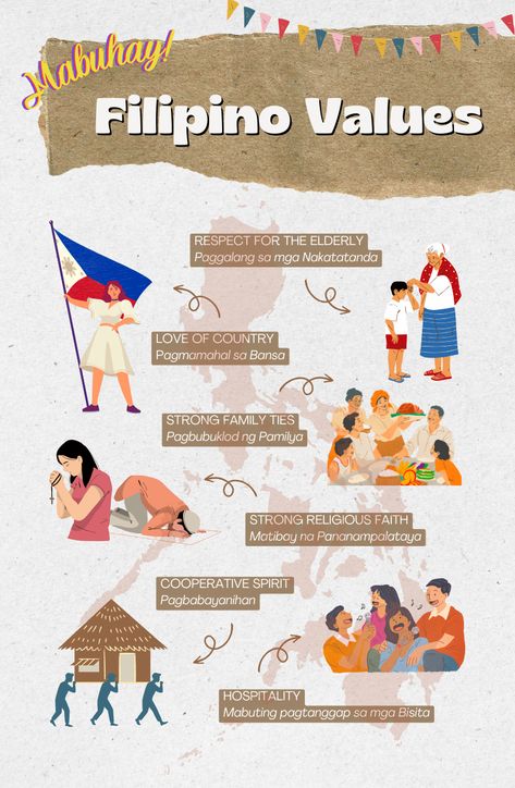 Material Culture In Philippines, Filipino Values Month Poster, Filipino Values Poster, Philippines Infographic, Filipino Values, Philippine Traditions, Filipino Parol, Filipino Language, Filipino Flag