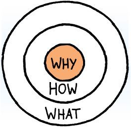 How Simon Sinek's "Start With Why" applies to important inbound marketing strategies. Simon Sinek Golden Circle, Simon Sinek Why, Inbound Marketing Strategy, Happy Employees, Simon Sinek, Golden Circle, Company Culture, Language Learners, Social Media Business