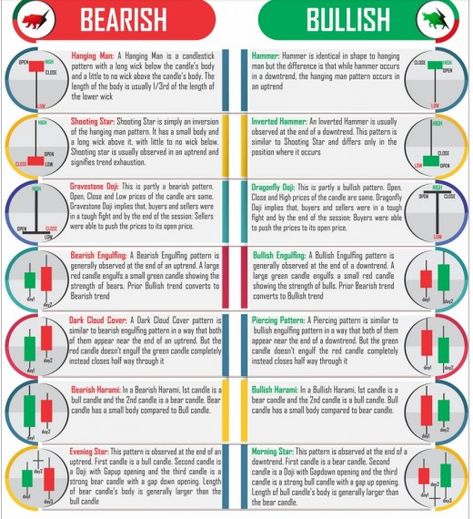 Basic candlestick patterns are either bullish, bearish or dojis. Candle Patterns, Candlestick Chart Patterns, Chart Patterns Trading, الشموع اليابانية, Stock Options Trading, Candle Stick Patterns, Technical Trading, Stock Market Basics, Forex Trading Quotes