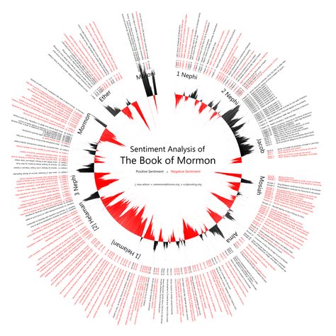 The Book of Mormon for Geeks: Sentiment Analysis of The Book of Mormon Scripture Study Journal, Visual Summary, Book Of Mormon Scriptures, Lds Seminary, Yw Lesson, Lds Scriptures, Sentiment Analysis, Moving Average, Lds Church