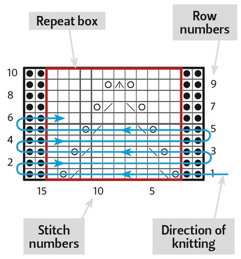 How to read charts in knitting patterns: beginner's guide - Gathered Knitting Pattern Chart, Advanced Knitting Techniques, Casting Off Knitting, Advanced Knitting, No Going Back, The Knitter, Casting On, Cable Knitting, Sock Knitting Patterns