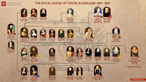 Tudor Family Tree, Catherine Of Valois, House Of Stuart, House Of Plantagenet, The Tudors, Mughal Empire, Tudor History, Wars Of The Roses, Old Names