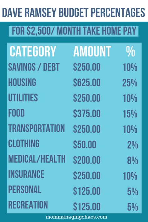 Budgeting Percentages, Budgeting Categories, Household Budgeting, Budget Percentages, Budget Monthly, Dave Ramsey Budgeting, Money Saving Methods, Money Honey, Money Budget