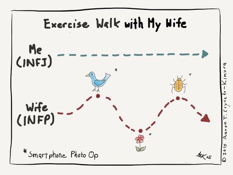 My wife (INFP) and I (INFJ) have been going for an exercise walk almost every morning lately. In my mind, it’s an “exercise” walk, so I’m focused on the goal of getting some… Infj Thoughts, Infp 4w5, Infp Relationships, Infp Personality Type, Infp Personality, Wife Humor, Myers Briggs Personality Types, Infp T, Myers–briggs Type Indicator