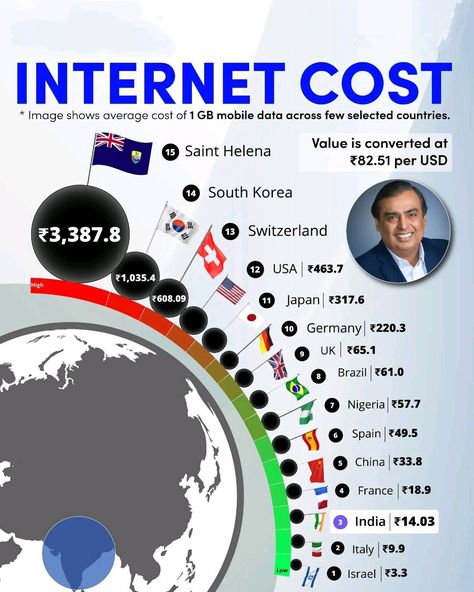 INTERNET COST 💸 • Image shows average cost of 1 GB mobile data across few selected countries. 🌎 #internet #knowledge #gk #india #internetcost #news #update Investing Infographic, Media Infographic, Business Strategy Management, Secret Websites, Money Saving Techniques, Amazing Funny Facts, Amazing Facts For Students, Literacy Lessons, Financial Life Hacks