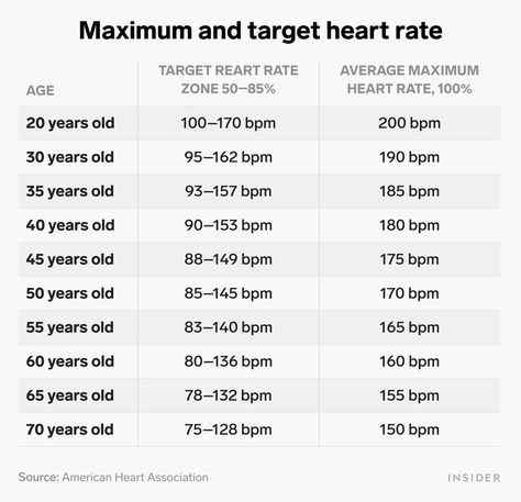 Why knowing your normal resting heart rate is important to your health - Insider Lower Heart Rate, Office Safety, Loma Linda University, Target Heart Rate, Blood Pressure Chart, Heart Care, Healthy Heart, American Heart Association, Two Fingers