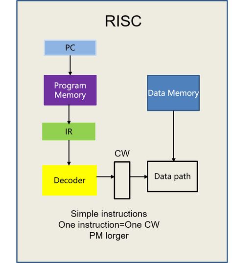 Advertisement Reduced Instruction Set Computer (RISC) is a design philosophy for computer processors. The design goal was to dispense with a complex instruction set that was convenient for assembly programming in favor of instructions that were easy to decode and quickly execute. This also allowed for higher clock speeds. The design philosophy opposite to RISC […] Assembly Programming, Store Architecture, Computer Architecture, Computer Processors, Programming Code, Diagram Design, Design Philosophy, Programming, Philosophy