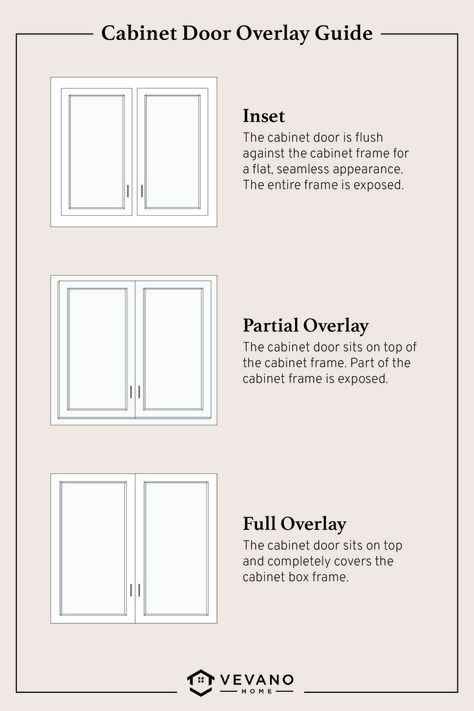 inset versus overlay cabinet styles Types Of Cabinet Door Styles, Door Overlay, Overlay Cabinets, Cabinet Door Styles Shaker, Types Of Cabinet Doors, Partial Overlay Cabinets, Inset Kitchen Cabinets, Full Overlay Cabinets, Inset Cabinet Doors