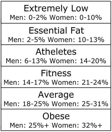 Body Fat Calculator - 5 Ways to Find Body Fat Percentage Body Fat Percentage Women, Body Fat Percentage Chart, Body Fat Percentage Calculator, Body Fat Measurement, Body Fat Scale, Ideal Body Weight, Body Fat Percentage, Normal Body, Reduce Body Fat