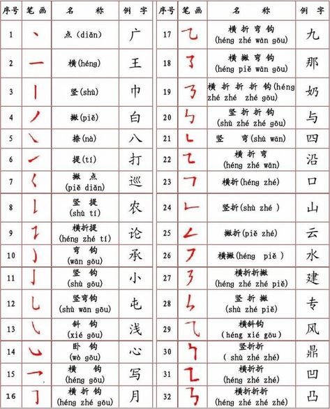 Introduction Calligraphy, Mandarin Chinese Alphabet, Basic Writing Skills, Chinese Language Writing, Chinese Script, Write Chinese Characters, Chinese Alphabet, Bahasa China, Mandarin Lessons