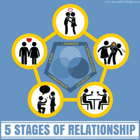 Romance, Power Struggle, Stability, Commitment, Bliss Stages Of Relationships, Stages Of Dating, Power Struggle, Stages Of Love, Relationship Stages, Interpersonal Communication, Relationship Psychology, Relationship Help, After Divorce