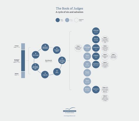 The Book of Judges: A Cycle of Sin and Salvation Bible Infographics, The Book Of Judges, Book Of Judges, Torah Study, Life Verses, Service Quotes, Bible Study Help, Bible Journal Notes, Resume Cover Letter