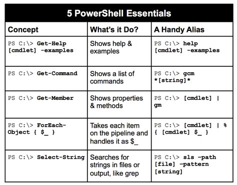 Powershell Cheatsheet, Powershell Scripts, Tech Room, Computer Forensics, Pc Tips, Programming Code, Teaching Technology, Internet Safety, Security Tips