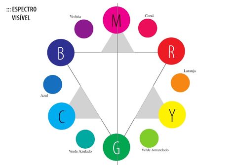 circulo cromatico cmyk - Búsqueda de Google Pie Chart, Photoshop, Color, Art