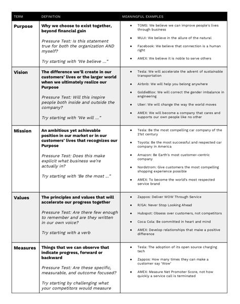 How to Define Your Purpose, Vision, Mission, Values, and Key Measures - NOBL Academy Essay Writing Prompts, Business Mission Statement, Mission Statement Examples, Vision And Mission Statement, Literary Analysis Essay, Purpose Statement, Branding Checklist, Personal Mission Statement, Organizational Design