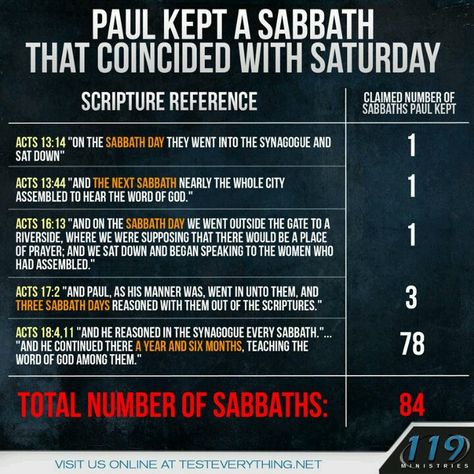 Great information about what day truly was/is the New Testament/Covenant "Sabbath". Not "nailed to the Cross"! Not "changed/transferred" to the first day of the week aka Sunday/Domingo! Not spiritually "kept in Christ EVERY day"! Not just ANY one day in seven! The SEVENTH-DAY Sabbath, sabado, Shabbat… Kept by Paul, kept by the 12, kept by ALL early Christians (Jew and Gentile alike), and kept by Christ Himself. Remember! 119 Ministries, Fb Pic, Sabbath Quotes, Messianic Judaism, Happy Sabbath, Sabbath Day, Seventh Day Adventist, Bible History, Bible Study Tools