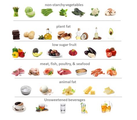 Healthy Fats Foods, High Carb Diet, High Fat Foods, Lchf Diet, Healthier Eating, Fat Foods, High Carb, Low Fat Diets, Keto Food