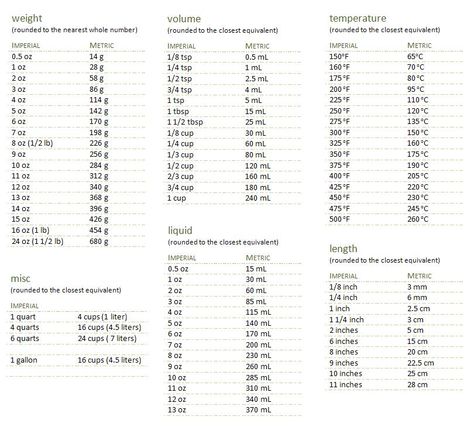 All conversion charts, US to EU. Hope this is helpful for all my Friends who live outside of US Unit Conversion Chart, Temperature Conversion Chart, Weight Conversion Chart, Cooking Conversion Chart, Baking Conversion Chart, Measurement Conversion, Weight Conversion, Conversion Factors, Cooking Conversions