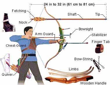 Cost of Accessories Archery Tips, Archery Gear, Recurve Bows, Archery Bows, Archery Equipment, Archery Bow, Bowfishing, Traditional Archery, Arm Guard