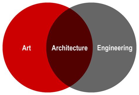 Brown Architecture, Architecture Memes, Architecture Career, Venn Diagrams, Architect Student, Architecture Drawing Plan, Architecture Life, Architecture Quotes, Architecture Design Sketch