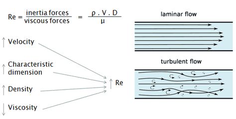 Physics 101, Surveying Engineering, Nuclear Engineering, Laminar Flow, Mathematical Analysis, Fluid Mechanics, Fluid Dynamics, Systems Engineering, Chemical Engineering